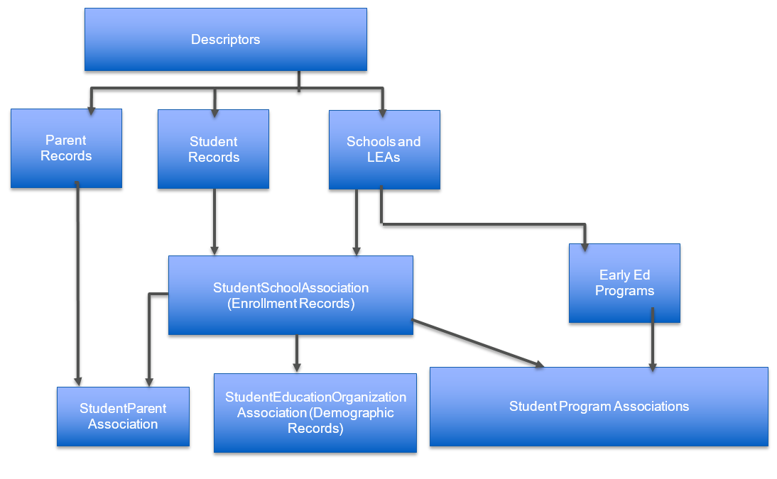 Ed-Fi Model Dependency Graph for Early Ed