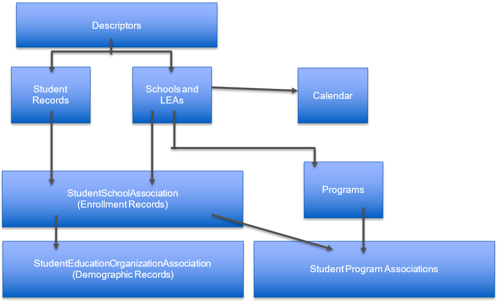 Ed-Fi Model Dependency Graph for MARSS