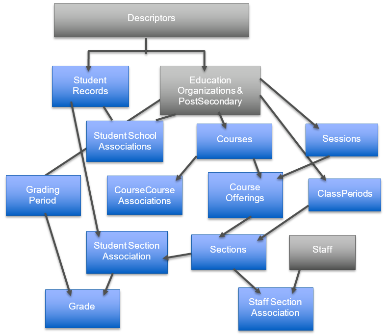 Ed-Fi Model Dependency Graph for MCCC